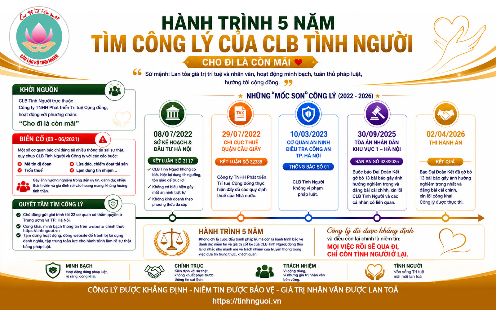 CLB Tình Người chính thức được minh oan